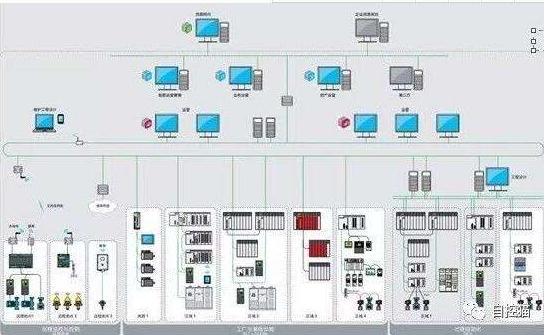 DCS og PLC er to mainstream kontrolsystemer